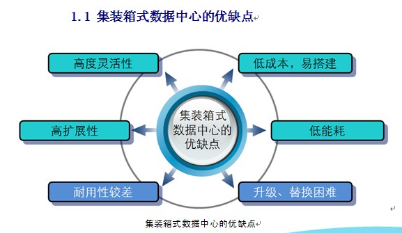 集裝箱式數據中心,集裝箱活動(dòng)房屋