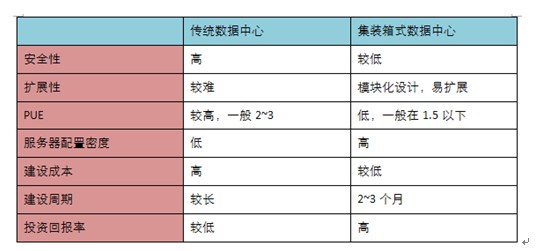 集裝箱式數據中心,集裝箱活動(dòng)房屋