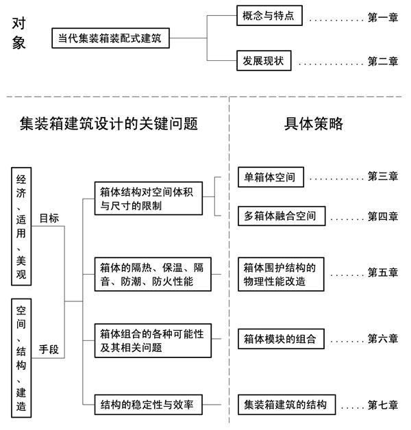 當代集裝箱建筑模塊化設計策略研究框架,集裝箱房屋,集裝箱住宅,集裝箱活動(dòng)房,住人集裝箱,二手集裝箱