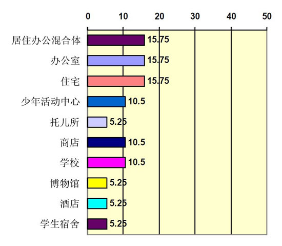 集裝箱建筑在英國的應用類(lèi)型細分,集裝箱建筑,集裝箱房屋,集裝箱住宅,集裝箱活動(dòng)房,住人集裝箱