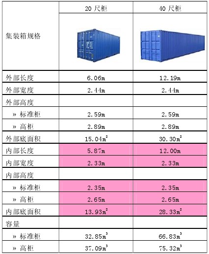 各種規格集裝箱的箱體尺寸